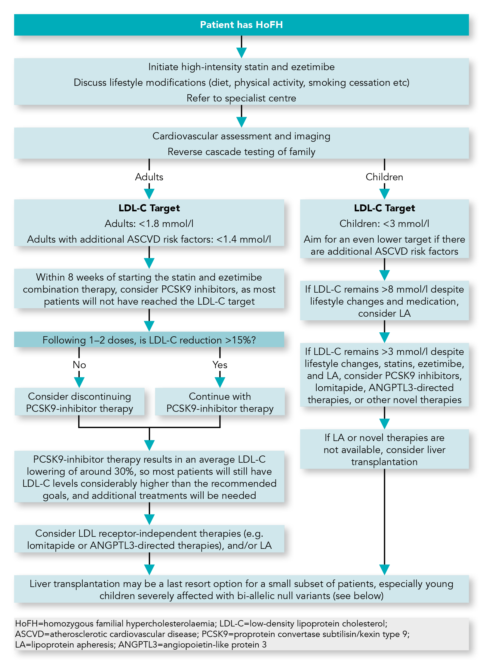 Familial Hypercholesterolaemia Eas 3047